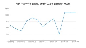 2023年4月埃安Aion Y销量多少？ 在哪个城市卖得最好？