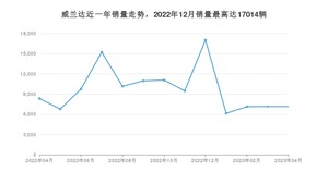 2023年4月丰田威兰达销量如何？ 在SUV车型中排名怎么样？