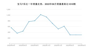 2023年4月宝马7系销量多少？ 在哪个城市卖得最好？