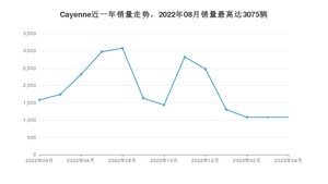 2023年4月保时捷Cayenne销量如何？ 在SUV车型中排名怎么样？