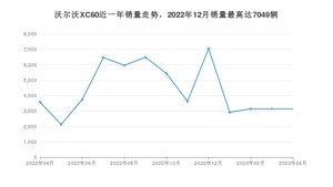 2023年4月沃尔沃XC60销量多少？ 在哪个城市卖得最好？