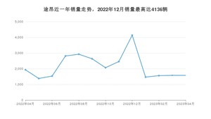 2023年4月大众途昂销量多少？ 在哪个城市卖得最好？