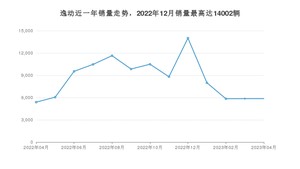 2023年4月长安逸动销量多少？ 在自主车中排名怎么样？