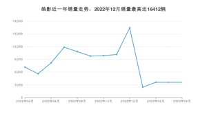 2023年4月本田皓影销量怎么样？ 在15-20万中排名怎么样？