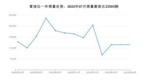 2023年4月丰田雷凌销量多少？ 在哪个城市卖得最好？