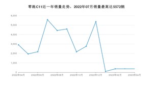 2023年4月零跑汽车零跑C11销量怎么样？ 在15-20万中排名怎么样？