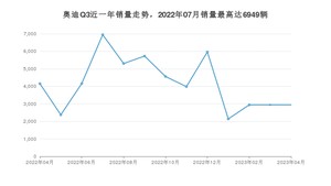 2023年4月奥迪Q3销量数据发布 共卖了2943台