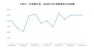2023年4月本田飞度销量多少？ 在哪个城市卖得最好？