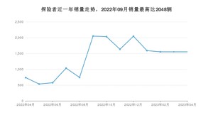 2023年4月福特探险者销量如何？ 在SUV车型中排名怎么样？