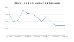 2023年4月林肯冒险家销量怎么样？ 在25-30万中排名怎么样？