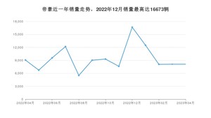 2023年4月吉利汽车帝豪销量数据发布 共卖了8106台