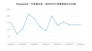 2023年4月保时捷Panamera销量如何？ 在大型车车型中排名怎么样？