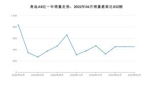 2023年4月奥迪A8销量怎么样？ 在中排名怎么样？