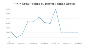 2023年4月一汽-大众CC销量怎么样？ 在25-30万中排名怎么样？