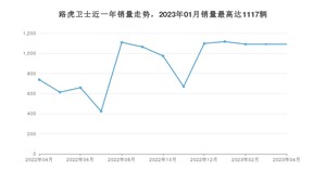 2023年4月路虎卫士销量数据发布 共卖了1091台