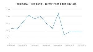 2023年4月广汽传祺传祺GS8销量多少？ 在自主车中排名怎么样？