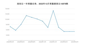 2023年4月日产逍客销量如何？ 在SUV车型中排名怎么样？