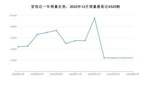 2023年4月本田型格销量如何？ 在紧凑型车车型中排名怎么样？