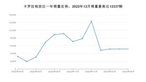 2023年4月丰田卡罗拉锐放销量多少？ 在哪个城市卖得最好？