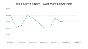 2023年4月丰田皇冠陆放销量多少？ 在日系车中排名怎么样？