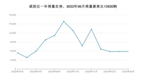 2023年4月别克威朗销量如何？ 在紧凑型车车型中排名怎么样？