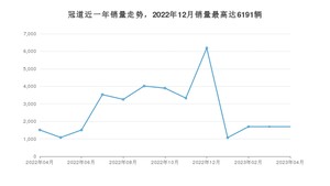 2023年4月本田冠道销量怎么样？ 在20-25万中排名怎么样？