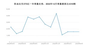 2023年4月凯迪拉克XT5销量多少？ 在哪个城市卖得最好？