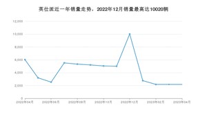 2023年4月本田英仕派销量如何？ 在中型车车型中排名怎么样？