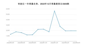 2023年4月日产奇骏销量如何？ 在SUV车型中排名怎么样？