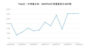 2023年4月大众Polo销量多少？ 在德系车中排名怎么样？