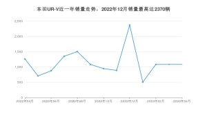 2023年4月本田UR-V销量多少？ 在日系车中排名怎么样？