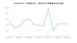 2023年4月本田UR-V销量多少？ 在日系车中排名怎么样？