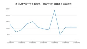 2023年4月本田UR-V销量多少？ 在日系车中排名怎么样？