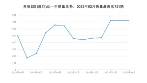 2023年4月奔驰E级(进口)销量多少？ 在哪个城市卖得最好？