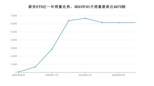 2023年4月蔚来ET5销量怎么样？ 在30-35万中排名怎么样？