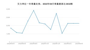 2023年4月本田艾力绅销量如何？ 在MPV车型中排名怎么样？