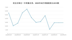 2023年4月欧拉好猫销量数据发布 共卖了2908台