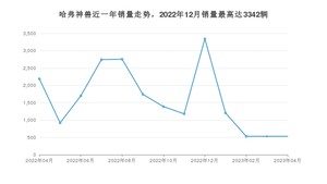 2023年4月哈弗神兽销量如何？ 在SUV车型中排名怎么样？