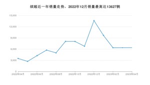 2023年4月吉利汽车缤越销量多少？ 在自主车中排名怎么样？