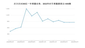 2023年4月沃尔沃XC90销量怎么样？ 在70-100万中排名怎么样？