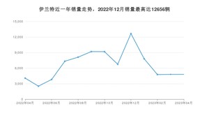 2023年4月现代伊兰特销量数据发布 共卖了4796台