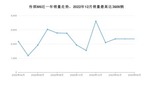 2023年4月广汽传祺传祺M6销量多少？ 在哪个城市卖得最好？