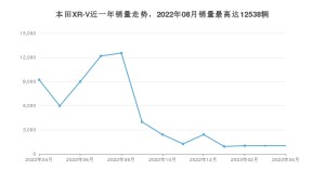 2023年4月本田XR-V销量怎么样？ 在10-15万中排名怎么样？