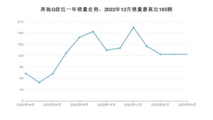 2023年4月奔驰G级销量数据发布 共卖了124台