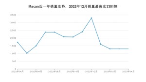 2023年4月保时捷Macan销量多少？ 在哪个城市卖得最好？