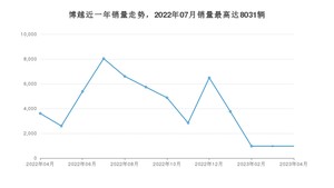 2023年4月吉利汽车博越销量多少？ 在自主车中排名怎么样？