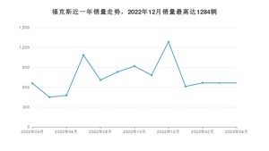 2023年4月福特福克斯销量多少？ 在哪个城市卖得最好？