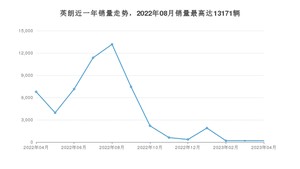 2023年4月别克英朗销量怎么样？ 在10-15万中排名怎么样？