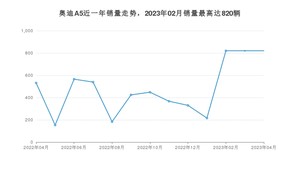 2023年4月奥迪A5销量多少？ 在德系车中排名怎么样？