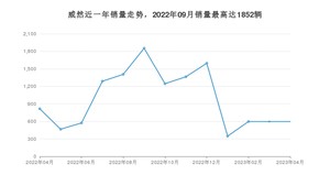 2023年4月大众威然销量多少？ 在德系车中排名怎么样？